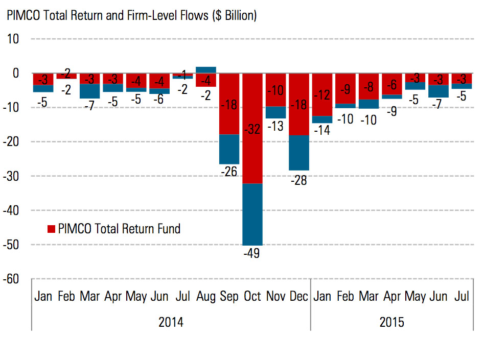 PIMCO flows